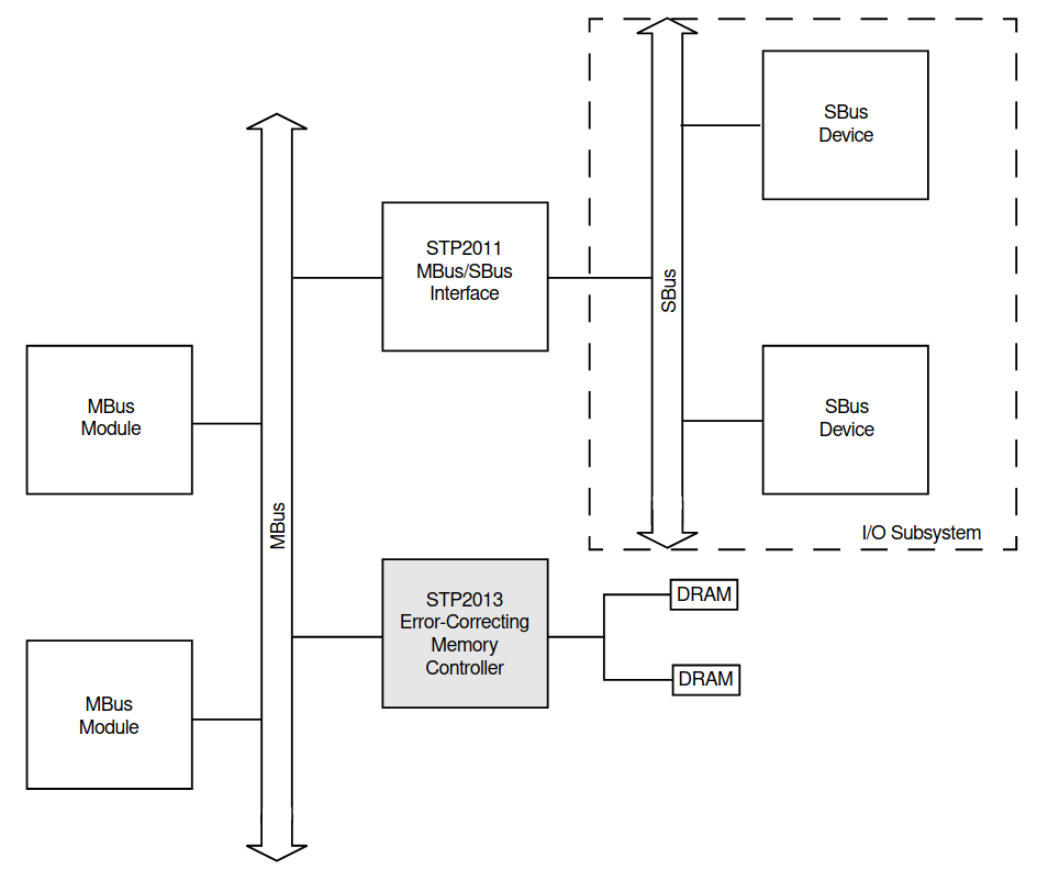 SBus architecture