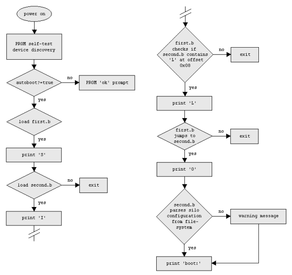 silo boot flowchart